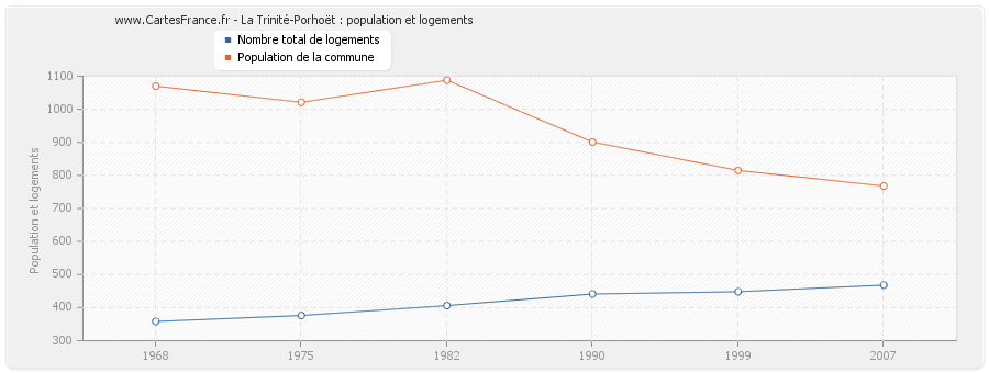 La Trinité-Porhoët : population et logements